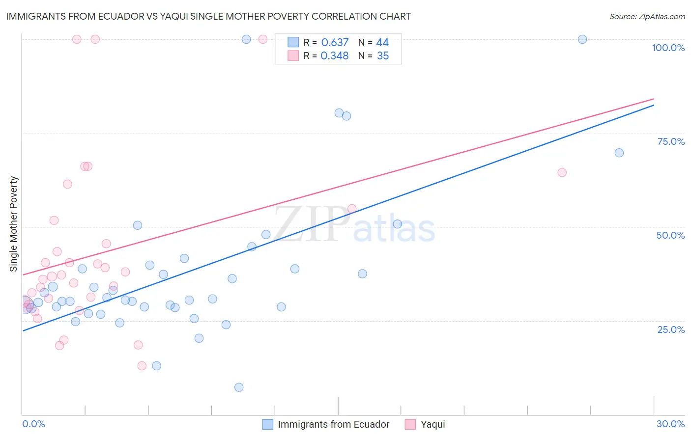 Immigrants from Ecuador vs Yaqui Single Mother Poverty