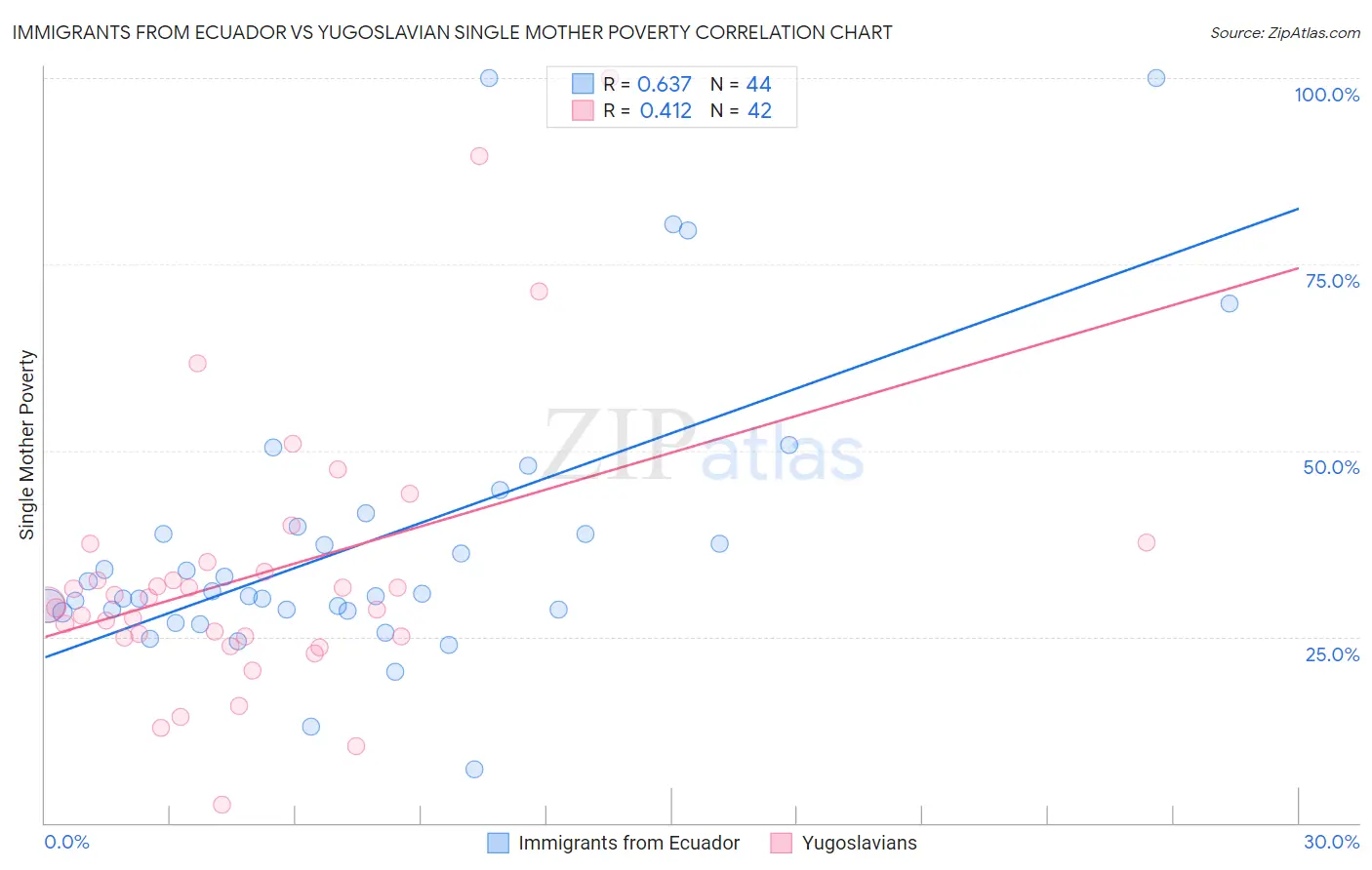 Immigrants from Ecuador vs Yugoslavian Single Mother Poverty