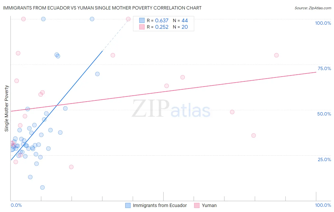 Immigrants from Ecuador vs Yuman Single Mother Poverty