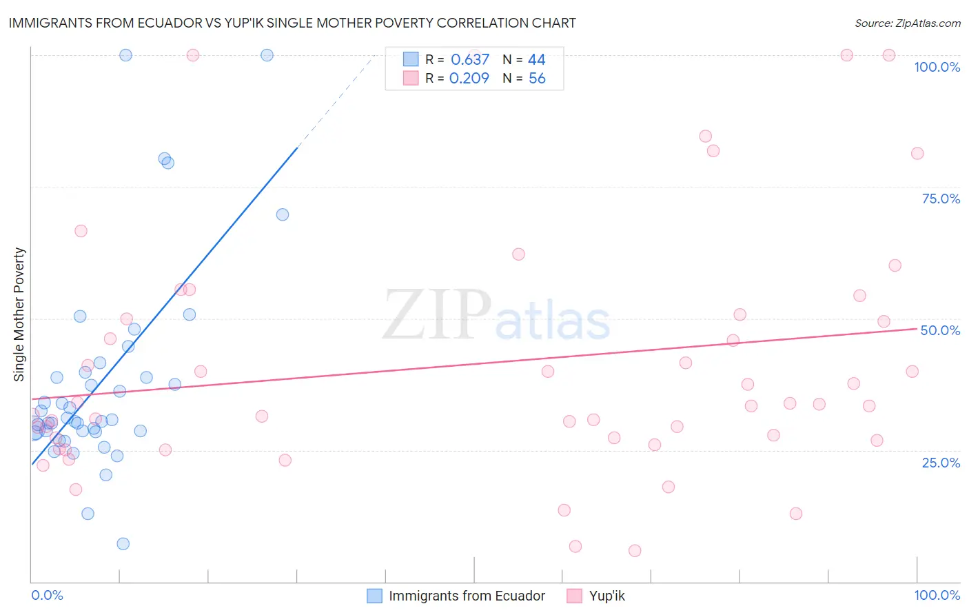 Immigrants from Ecuador vs Yup'ik Single Mother Poverty