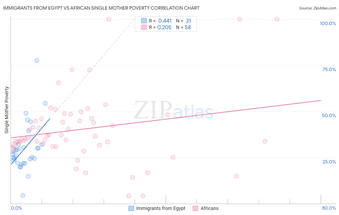 Immigrants from Egypt vs African Single Mother Poverty