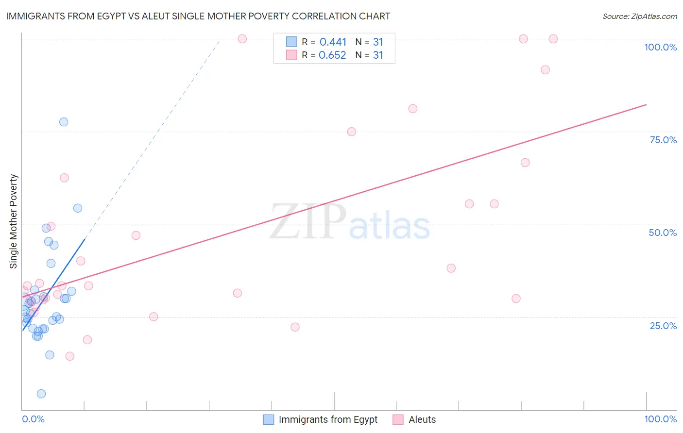 Immigrants from Egypt vs Aleut Single Mother Poverty