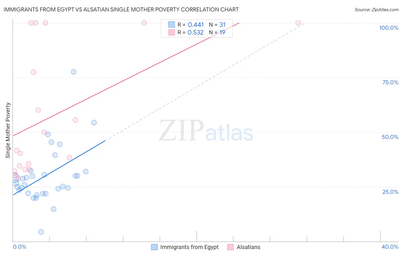 Immigrants from Egypt vs Alsatian Single Mother Poverty
