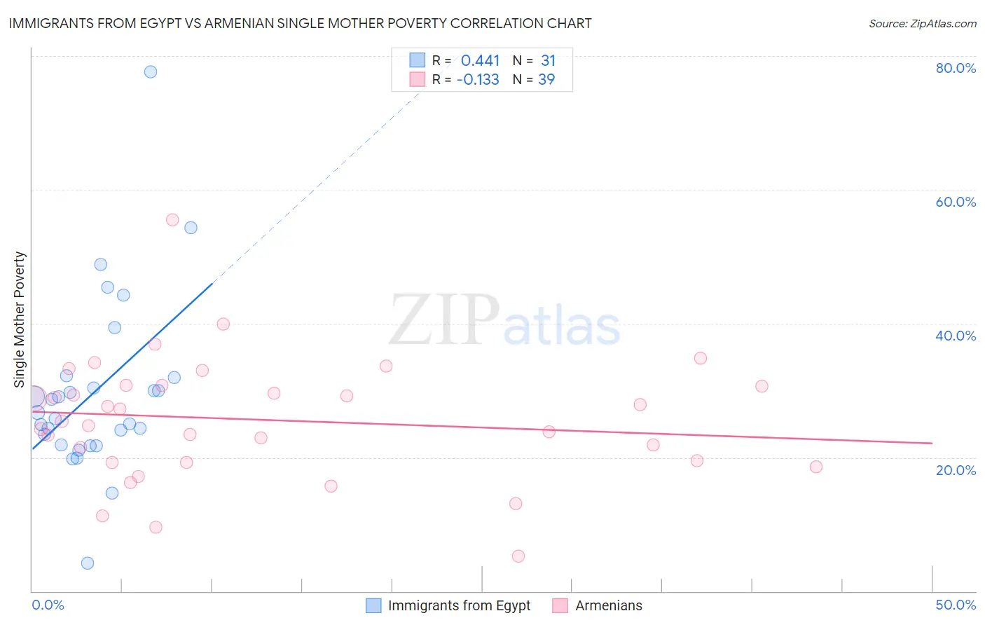 Immigrants from Egypt vs Armenian Single Mother Poverty