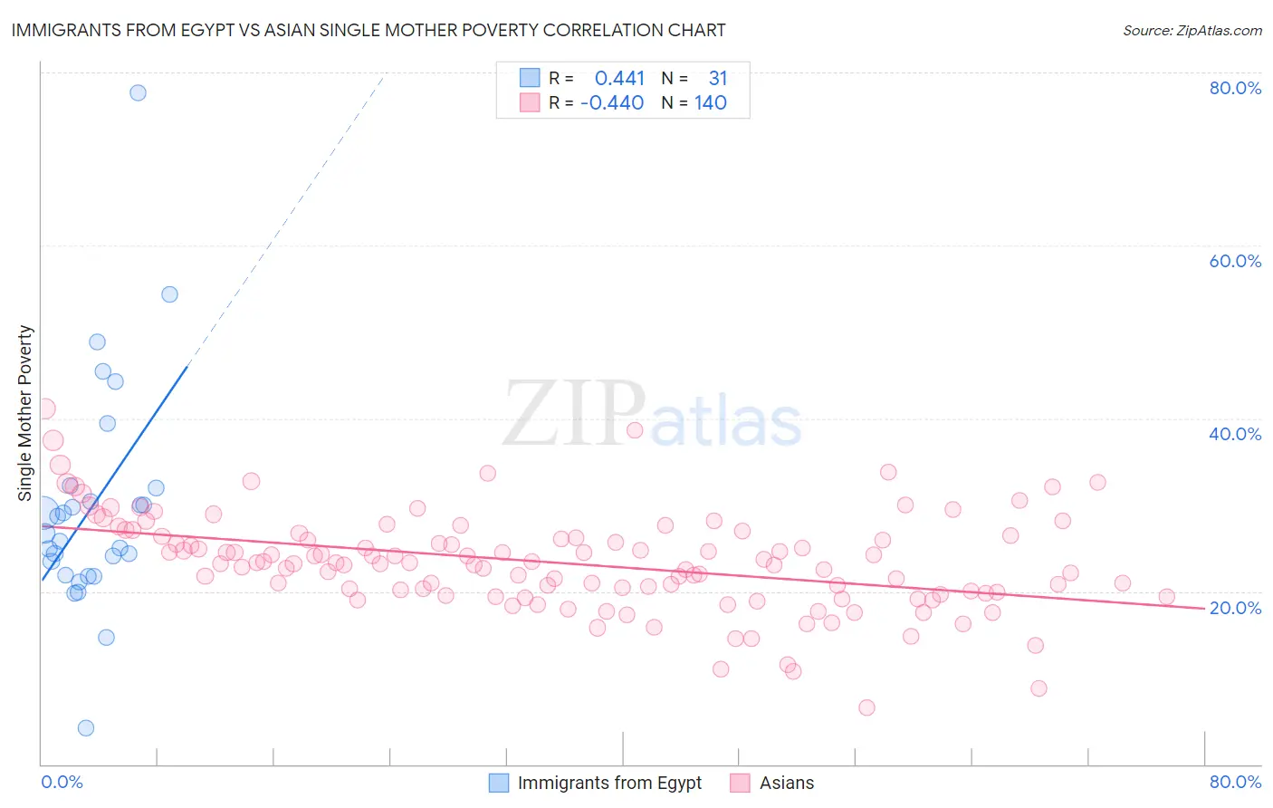Immigrants from Egypt vs Asian Single Mother Poverty