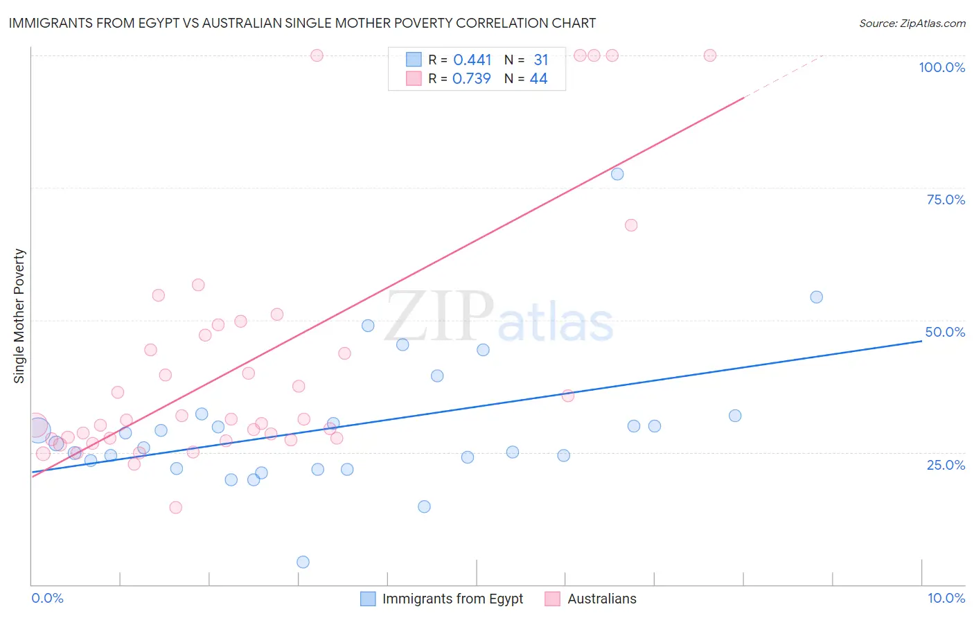 Immigrants from Egypt vs Australian Single Mother Poverty