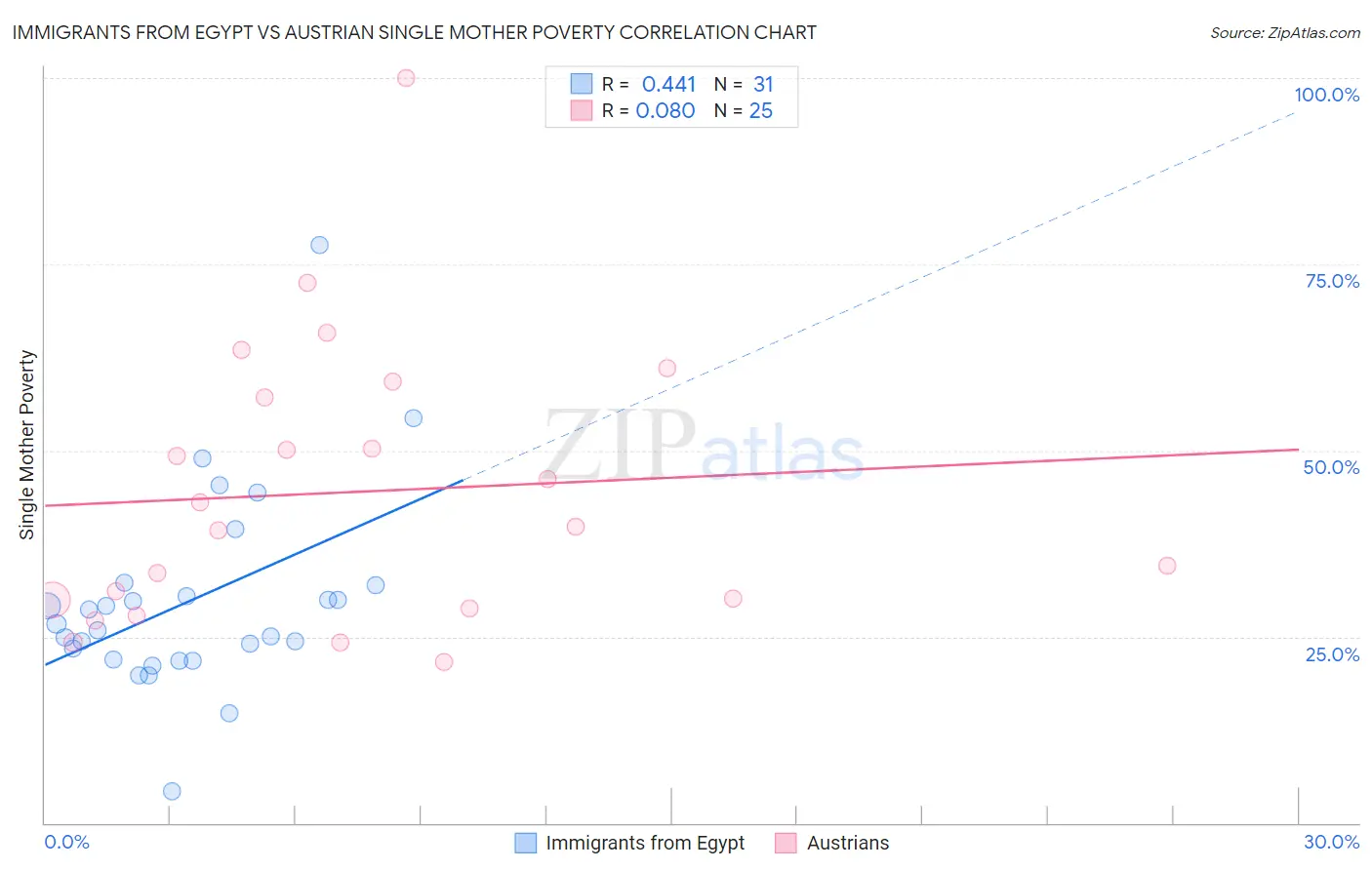 Immigrants from Egypt vs Austrian Single Mother Poverty