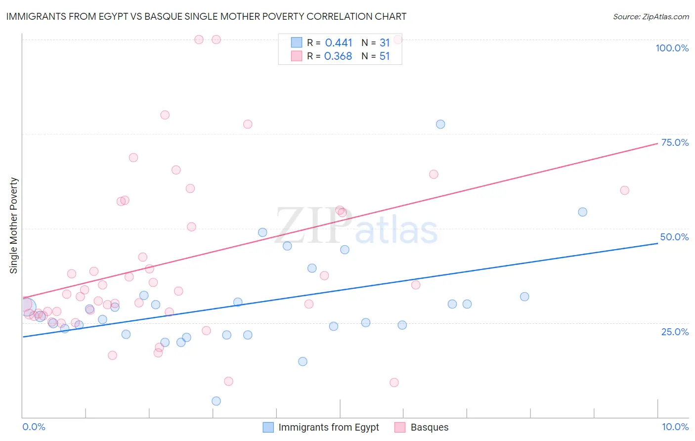 Immigrants from Egypt vs Basque Single Mother Poverty