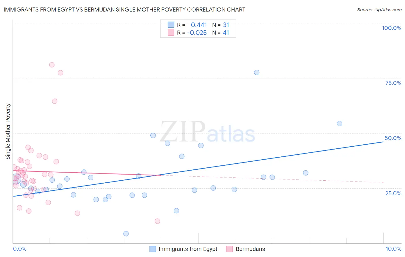 Immigrants from Egypt vs Bermudan Single Mother Poverty