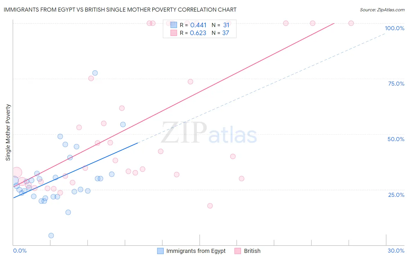 Immigrants from Egypt vs British Single Mother Poverty