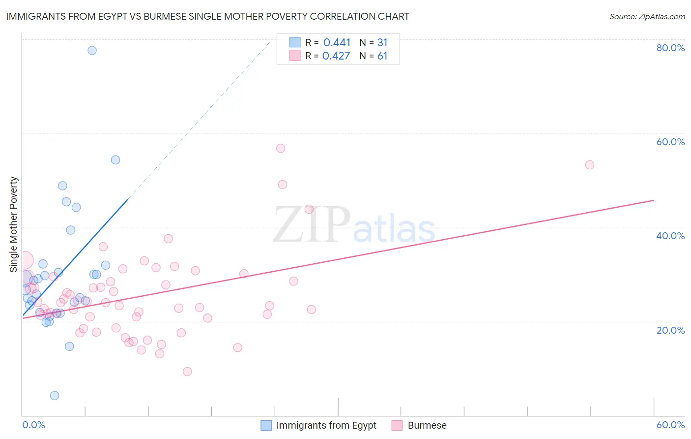 Immigrants from Egypt vs Burmese Single Mother Poverty