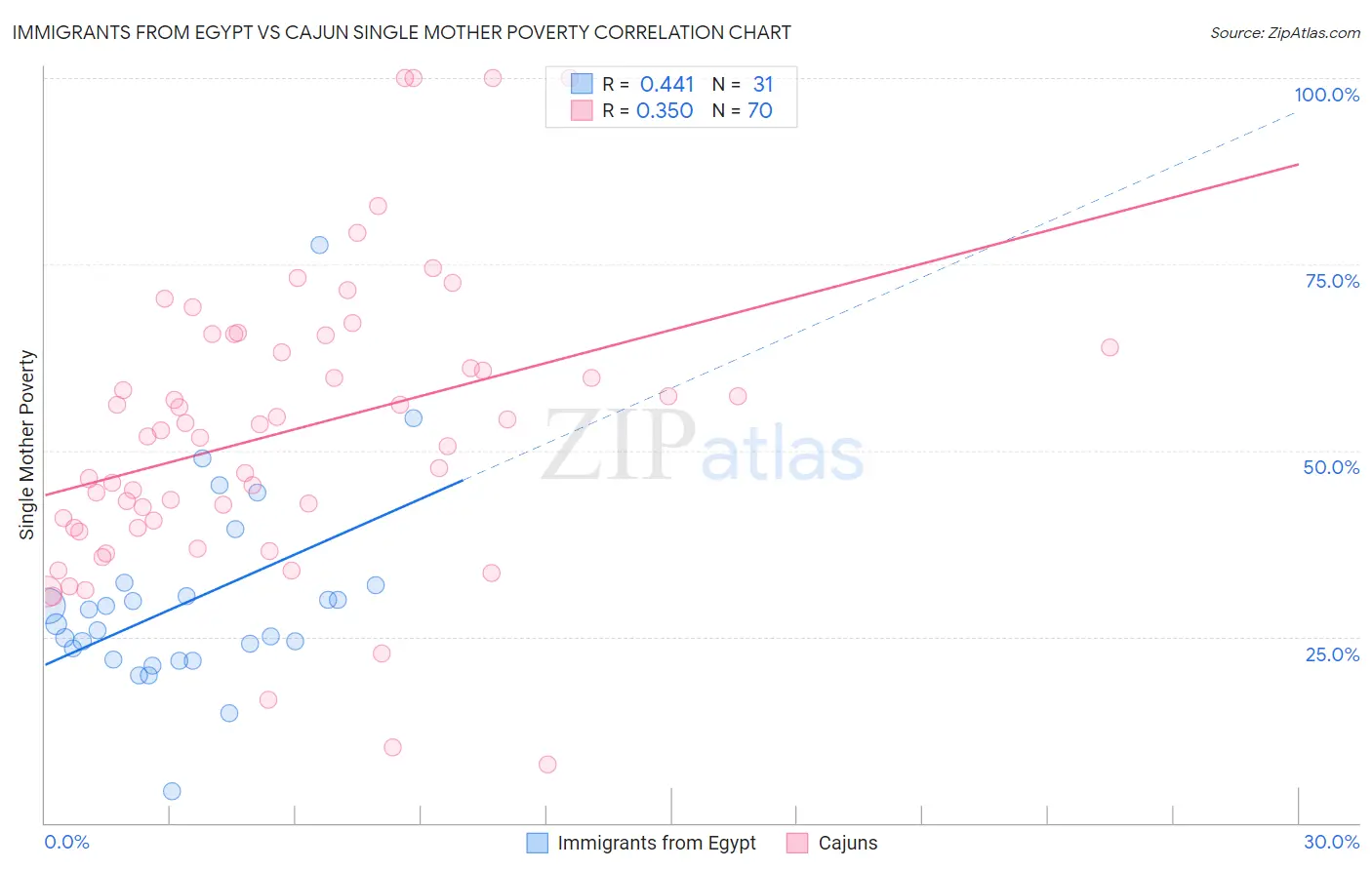 Immigrants from Egypt vs Cajun Single Mother Poverty