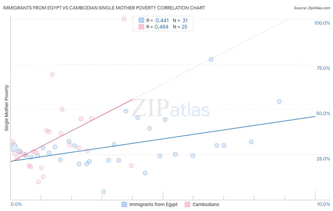 Immigrants from Egypt vs Cambodian Single Mother Poverty
