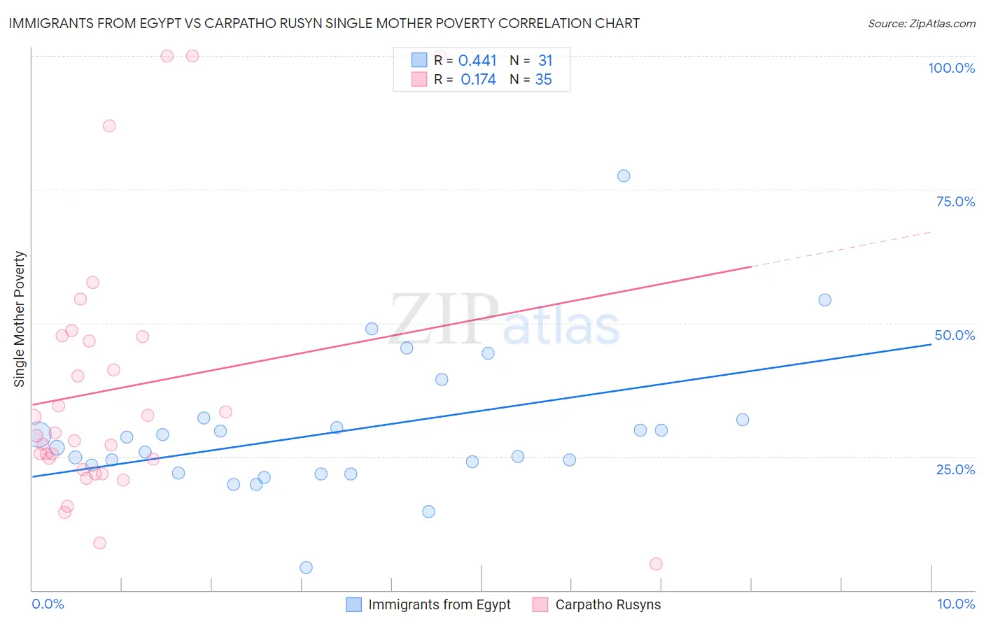 Immigrants from Egypt vs Carpatho Rusyn Single Mother Poverty