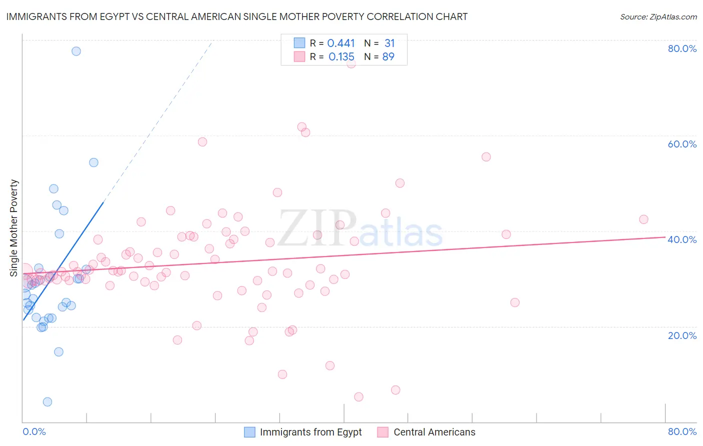 Immigrants from Egypt vs Central American Single Mother Poverty