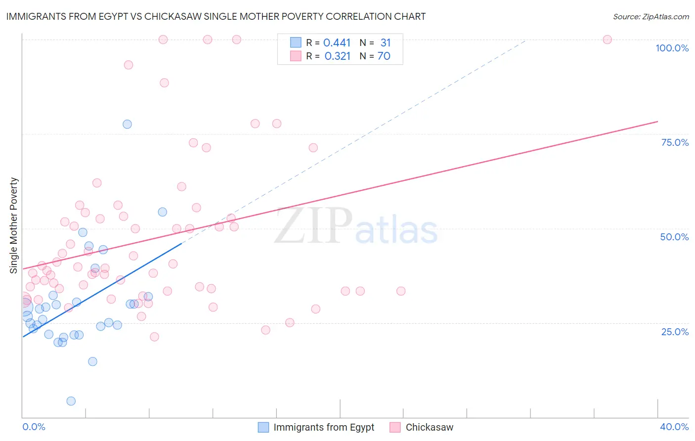 Immigrants from Egypt vs Chickasaw Single Mother Poverty