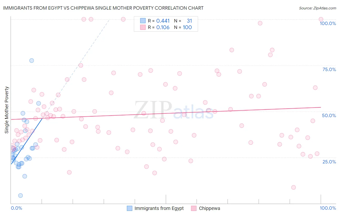 Immigrants from Egypt vs Chippewa Single Mother Poverty