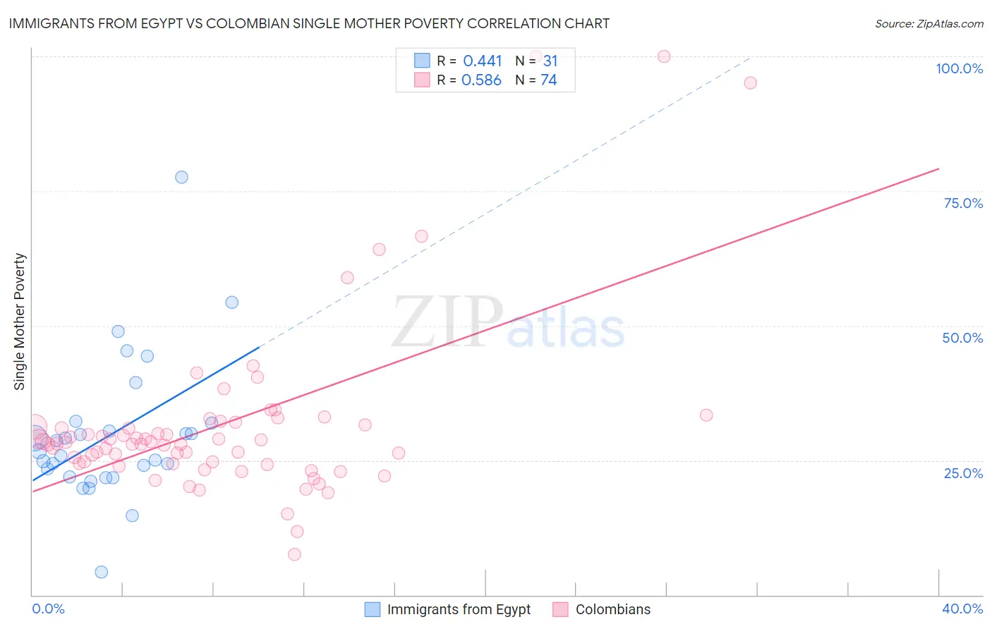 Immigrants from Egypt vs Colombian Single Mother Poverty