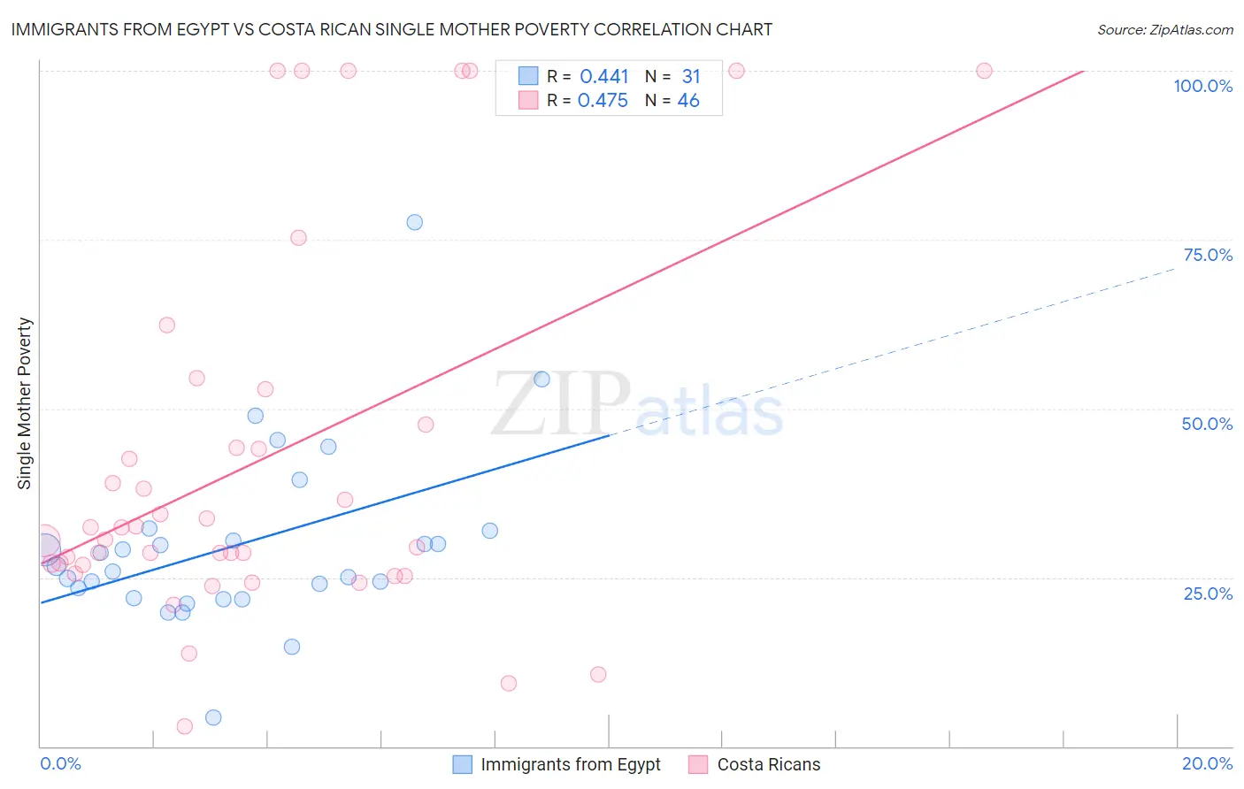 Immigrants from Egypt vs Costa Rican Single Mother Poverty