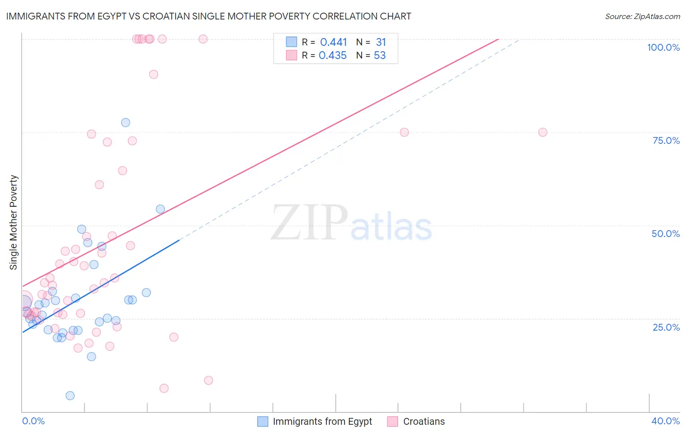 Immigrants from Egypt vs Croatian Single Mother Poverty