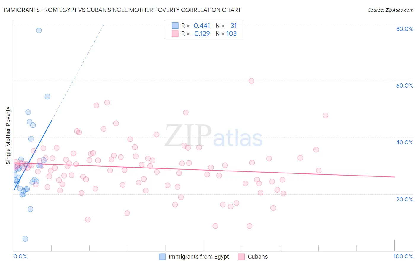 Immigrants from Egypt vs Cuban Single Mother Poverty