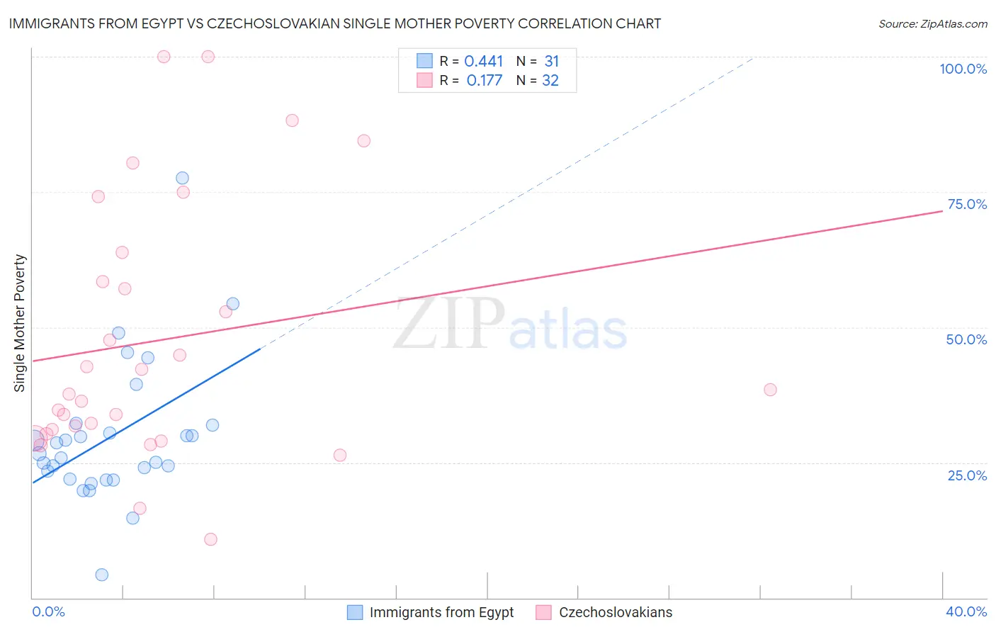 Immigrants from Egypt vs Czechoslovakian Single Mother Poverty