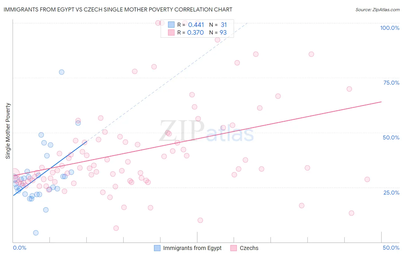 Immigrants from Egypt vs Czech Single Mother Poverty