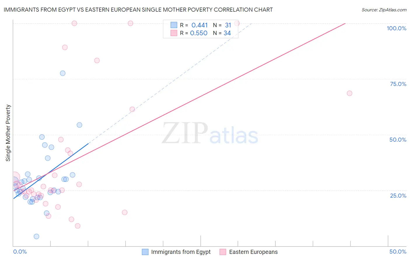 Immigrants from Egypt vs Eastern European Single Mother Poverty
