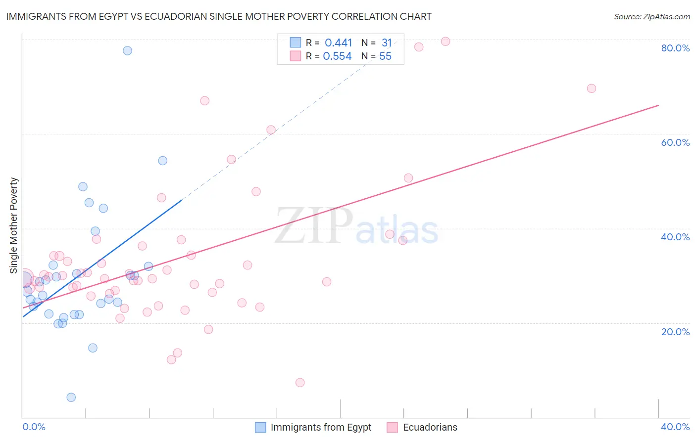 Immigrants from Egypt vs Ecuadorian Single Mother Poverty