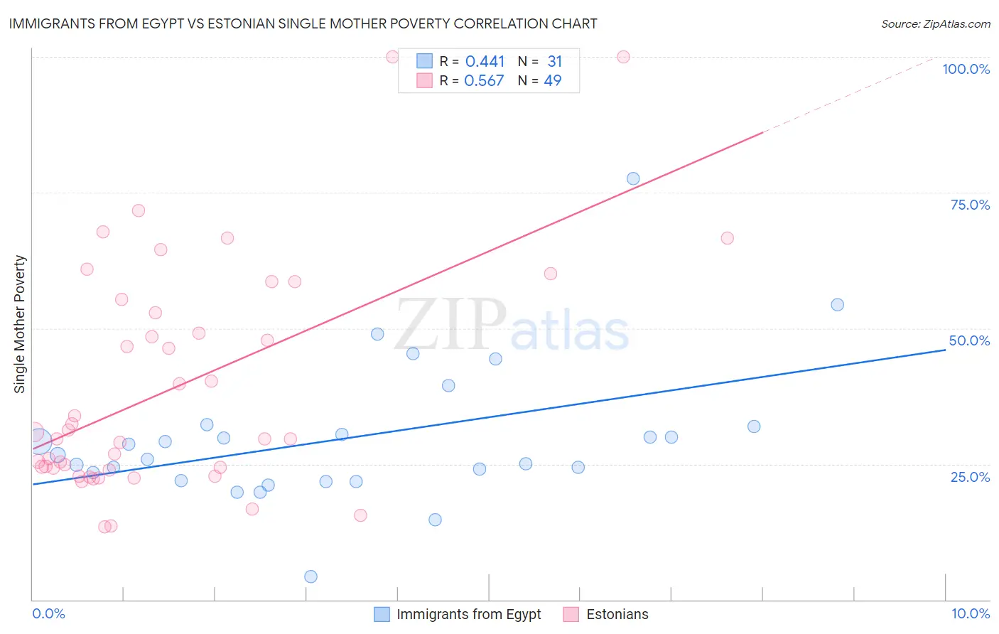 Immigrants from Egypt vs Estonian Single Mother Poverty