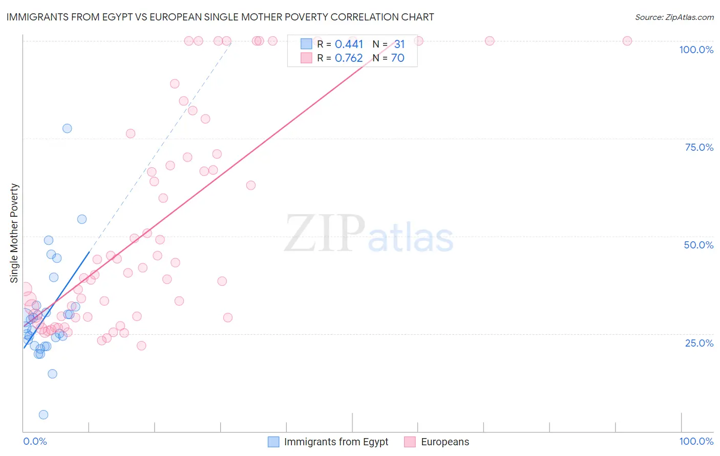 Immigrants from Egypt vs European Single Mother Poverty