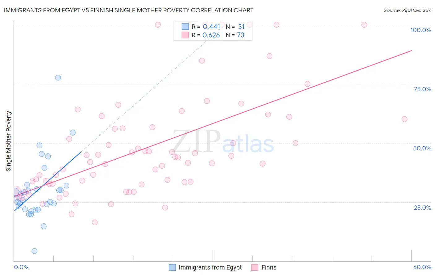 Immigrants from Egypt vs Finnish Single Mother Poverty