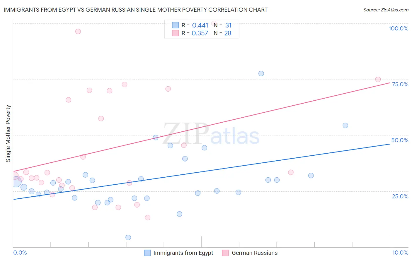 Immigrants from Egypt vs German Russian Single Mother Poverty