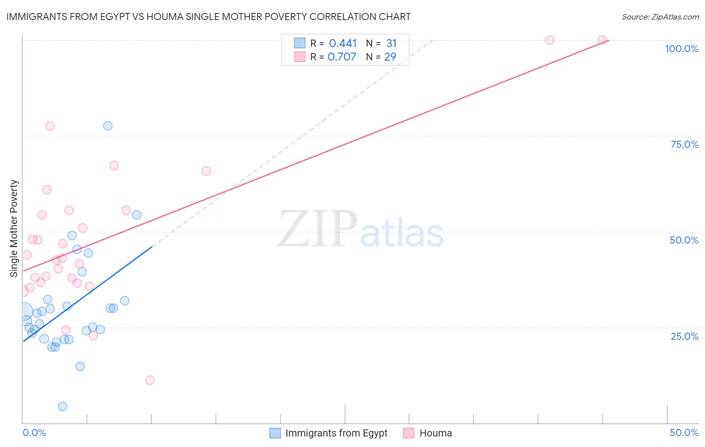 Immigrants from Egypt vs Houma Single Mother Poverty