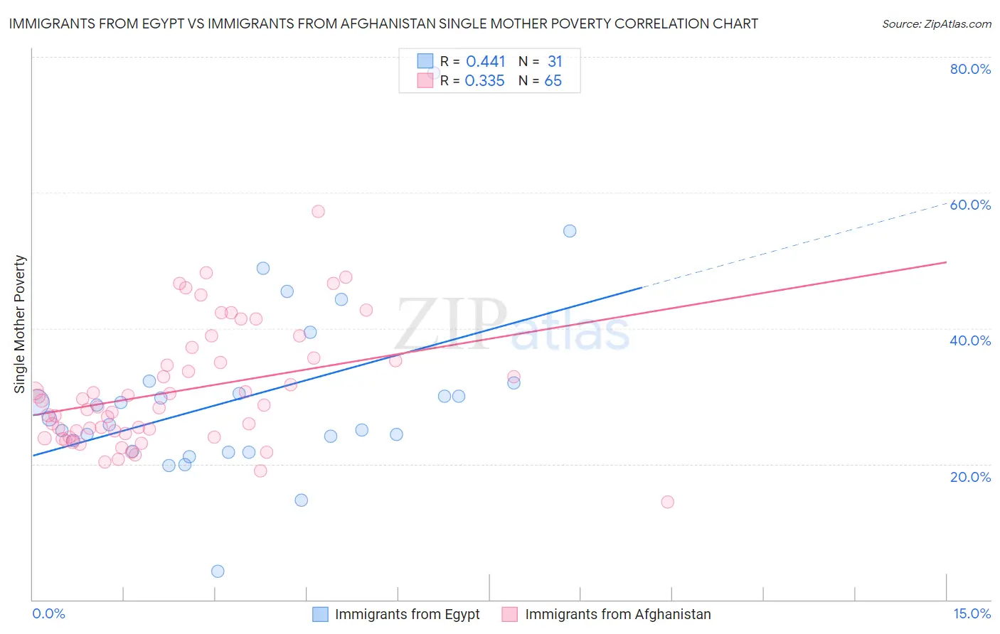 Immigrants from Egypt vs Immigrants from Afghanistan Single Mother Poverty