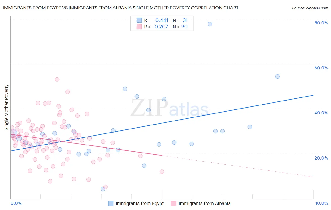 Immigrants from Egypt vs Immigrants from Albania Single Mother Poverty