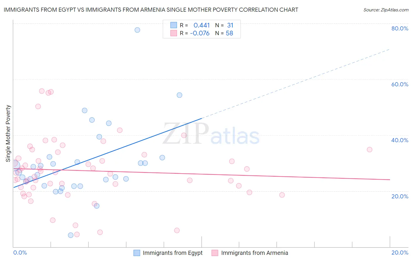 Immigrants from Egypt vs Immigrants from Armenia Single Mother Poverty