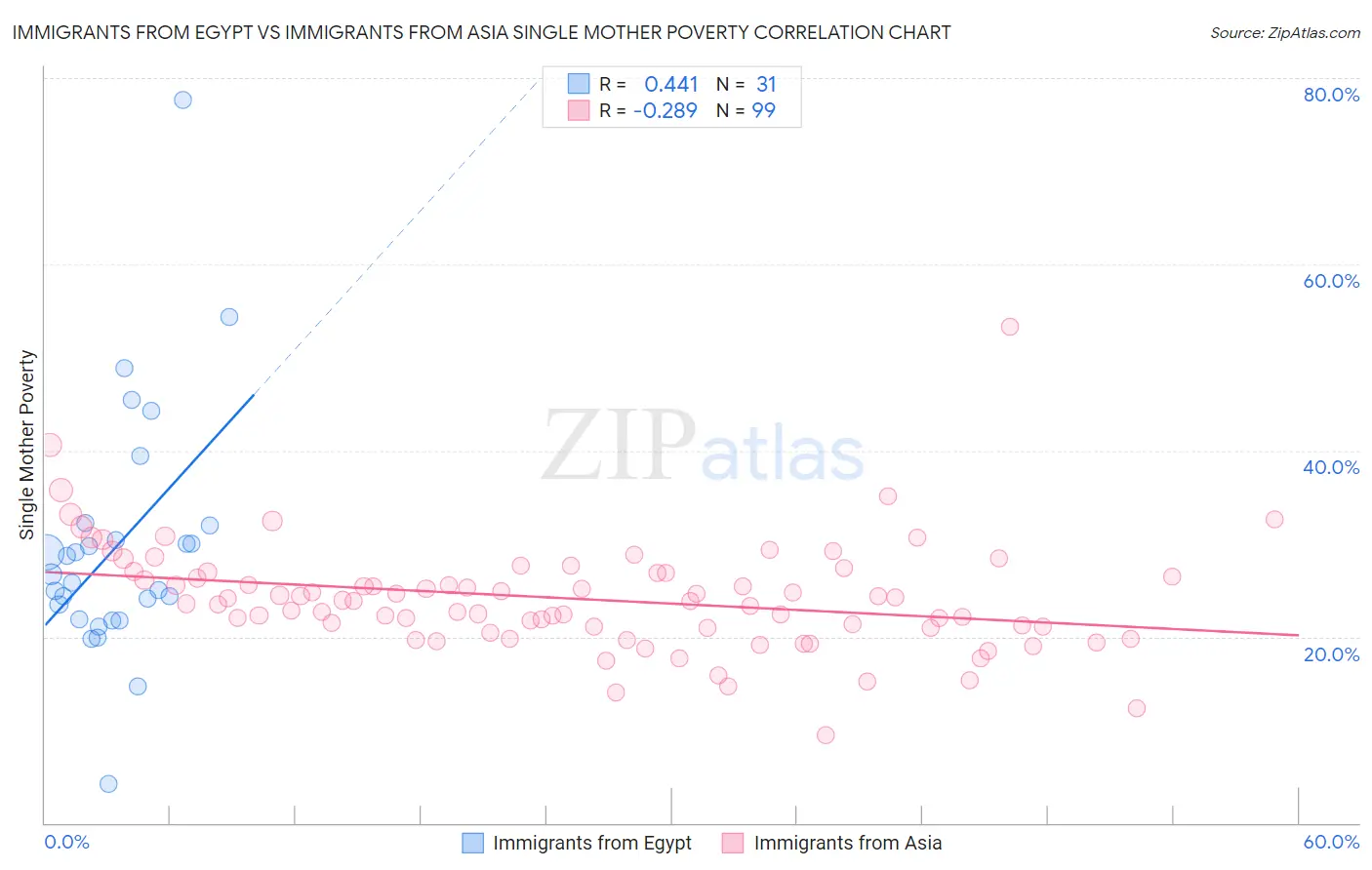 Immigrants from Egypt vs Immigrants from Asia Single Mother Poverty