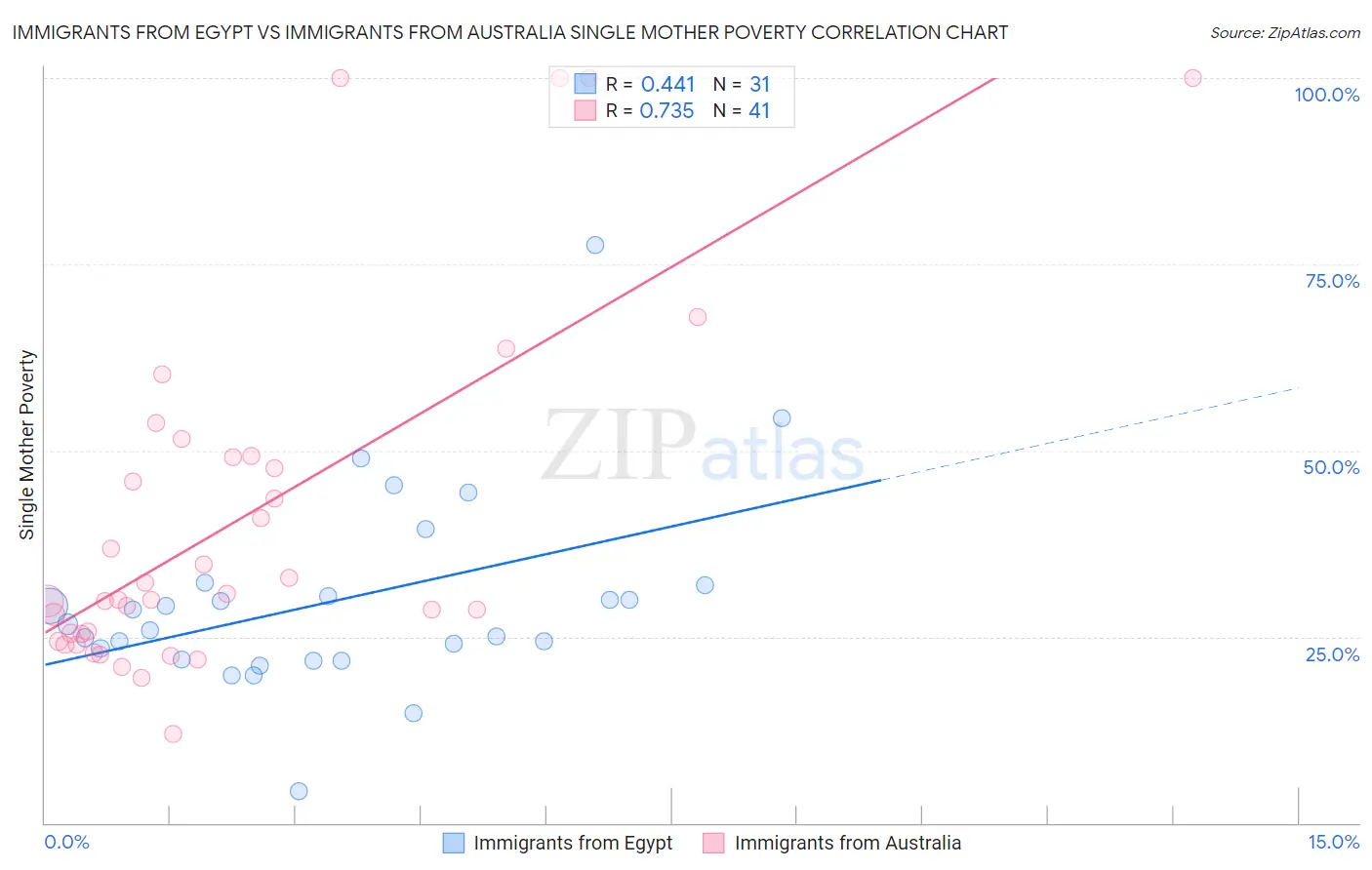 Immigrants from Egypt vs Immigrants from Australia Single Mother Poverty