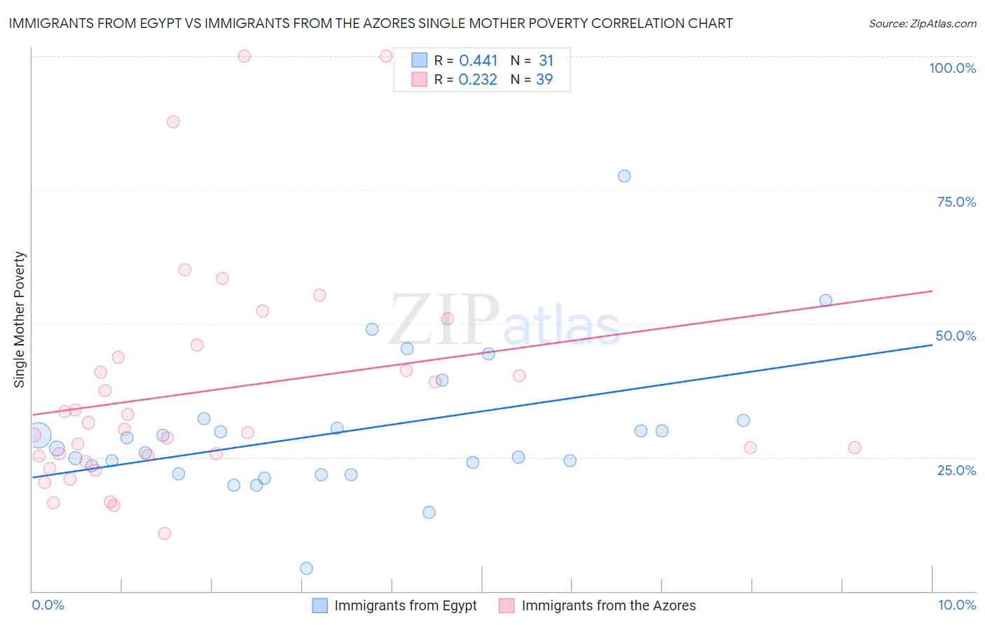 Immigrants from Egypt vs Immigrants from the Azores Single Mother Poverty