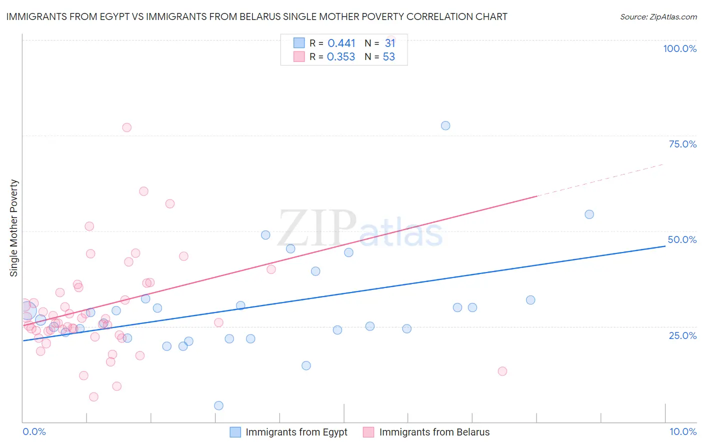 Immigrants from Egypt vs Immigrants from Belarus Single Mother Poverty