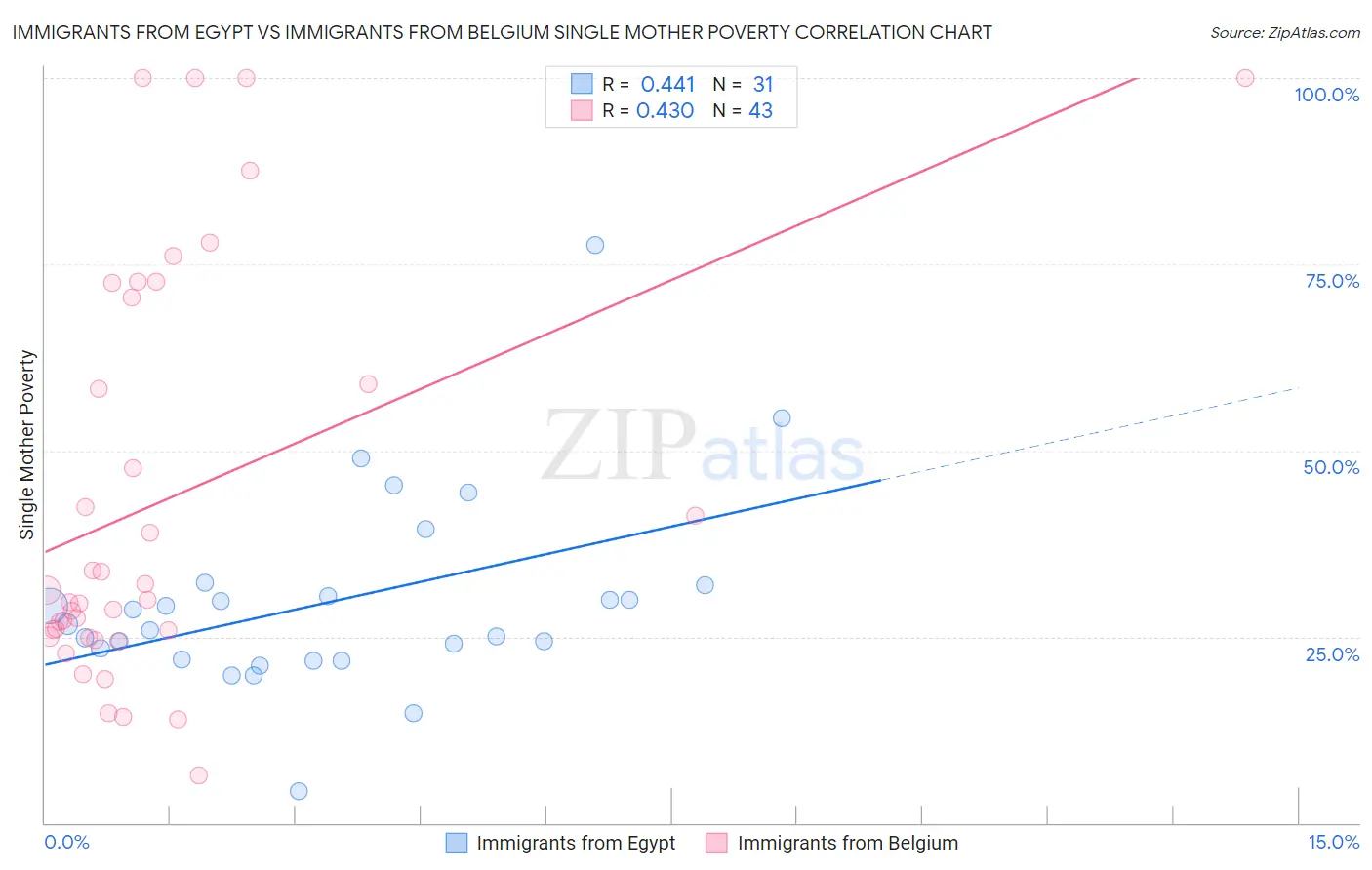 Immigrants from Egypt vs Immigrants from Belgium Single Mother Poverty