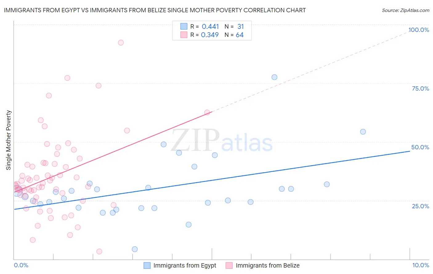 Immigrants from Egypt vs Immigrants from Belize Single Mother Poverty