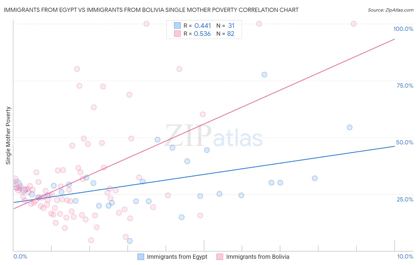 Immigrants from Egypt vs Immigrants from Bolivia Single Mother Poverty
