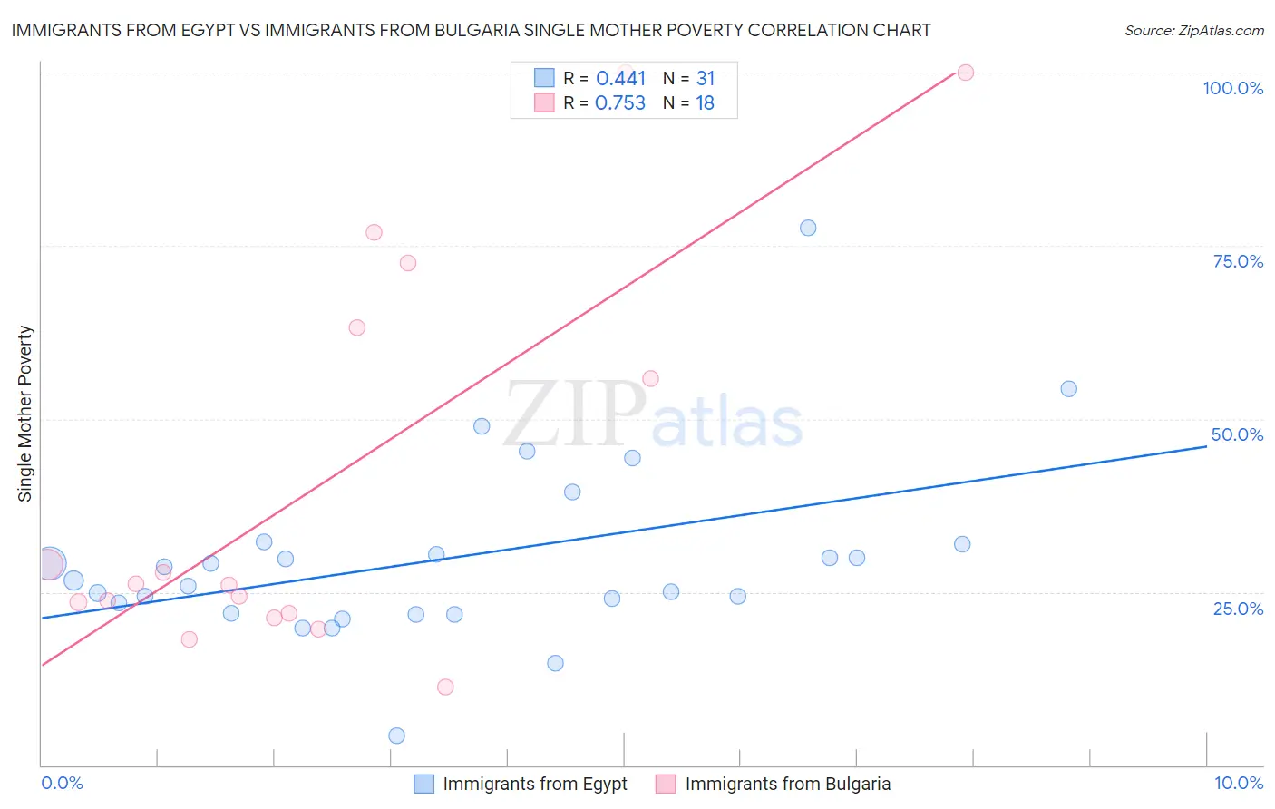 Immigrants from Egypt vs Immigrants from Bulgaria Single Mother Poverty