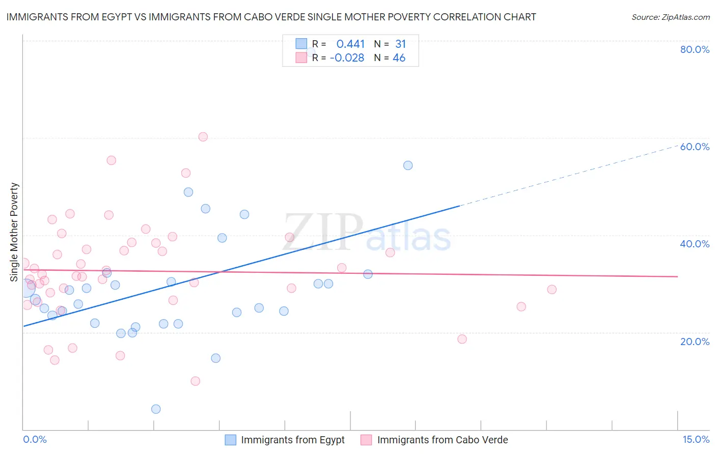 Immigrants from Egypt vs Immigrants from Cabo Verde Single Mother Poverty