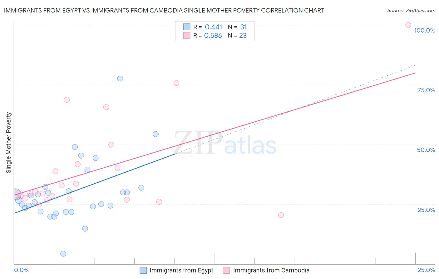 Immigrants from Egypt vs Immigrants from Cambodia Single Mother Poverty