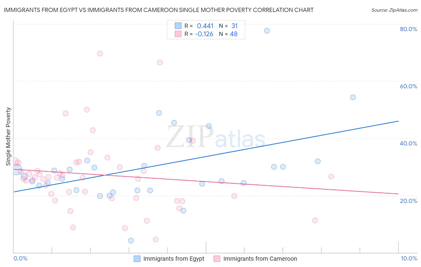 Immigrants from Egypt vs Immigrants from Cameroon Single Mother Poverty