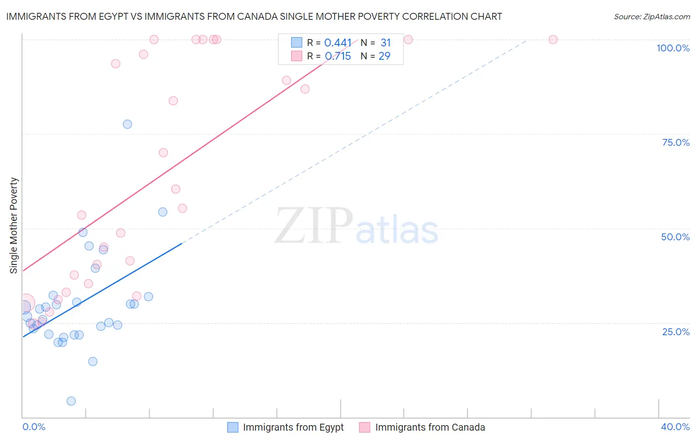 Immigrants from Egypt vs Immigrants from Canada Single Mother Poverty