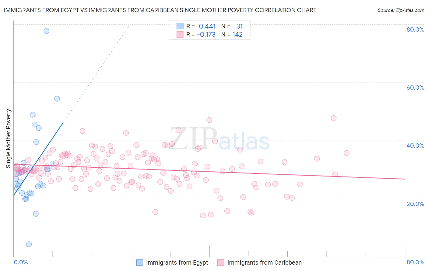 Immigrants from Egypt vs Immigrants from Caribbean Single Mother Poverty